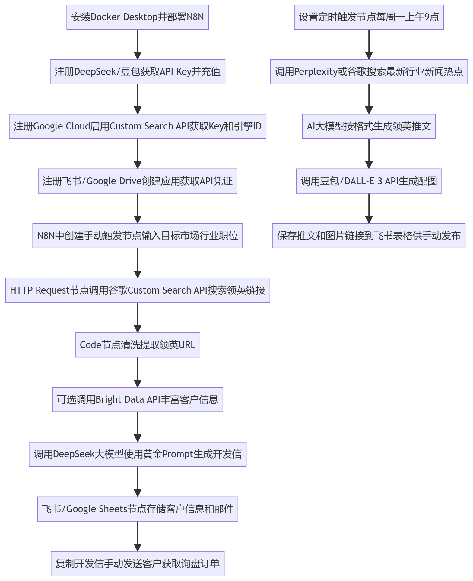 SOP执行流程图